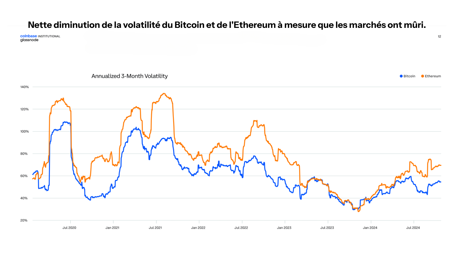 Bitcoin_Ethereum_volatilité_décroissante