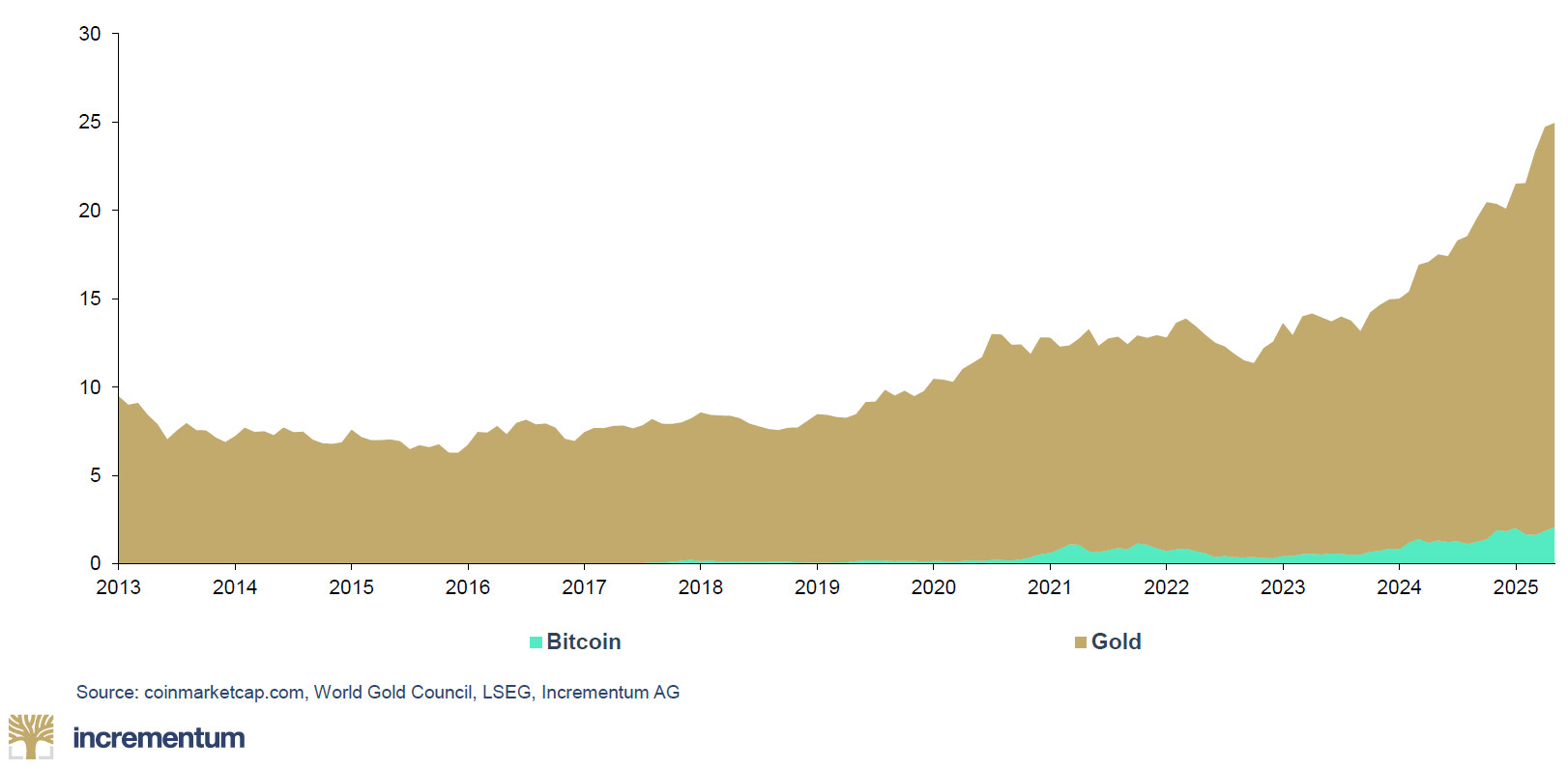 Prévisions Bitcoin 2030 - capitalisations