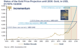 Pr&eacute;visions Bitcoin 2030 - projections incrementum