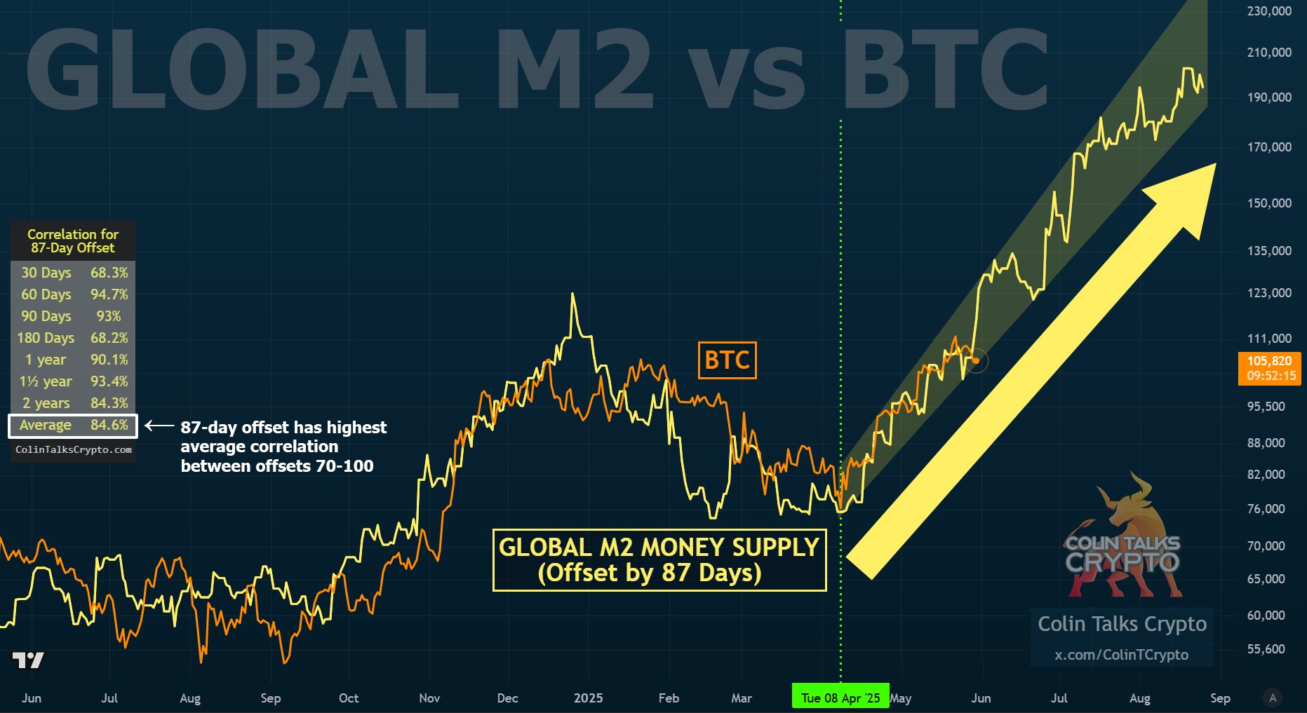 Prévisions Bitcoins 2030 - BTC vs M2