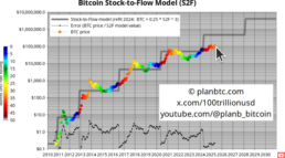 Pr&eacute;vision Bitcoin 2030 - mod&egrave;le stock-to-flow