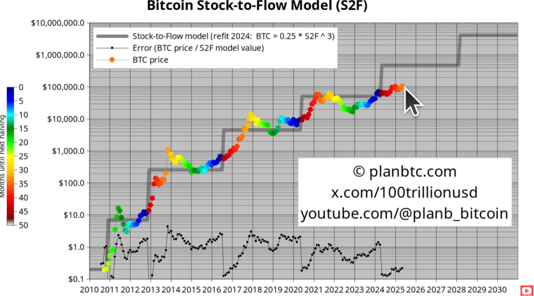 Prévision Bitcoin 2030 - modèle stock-to-flow