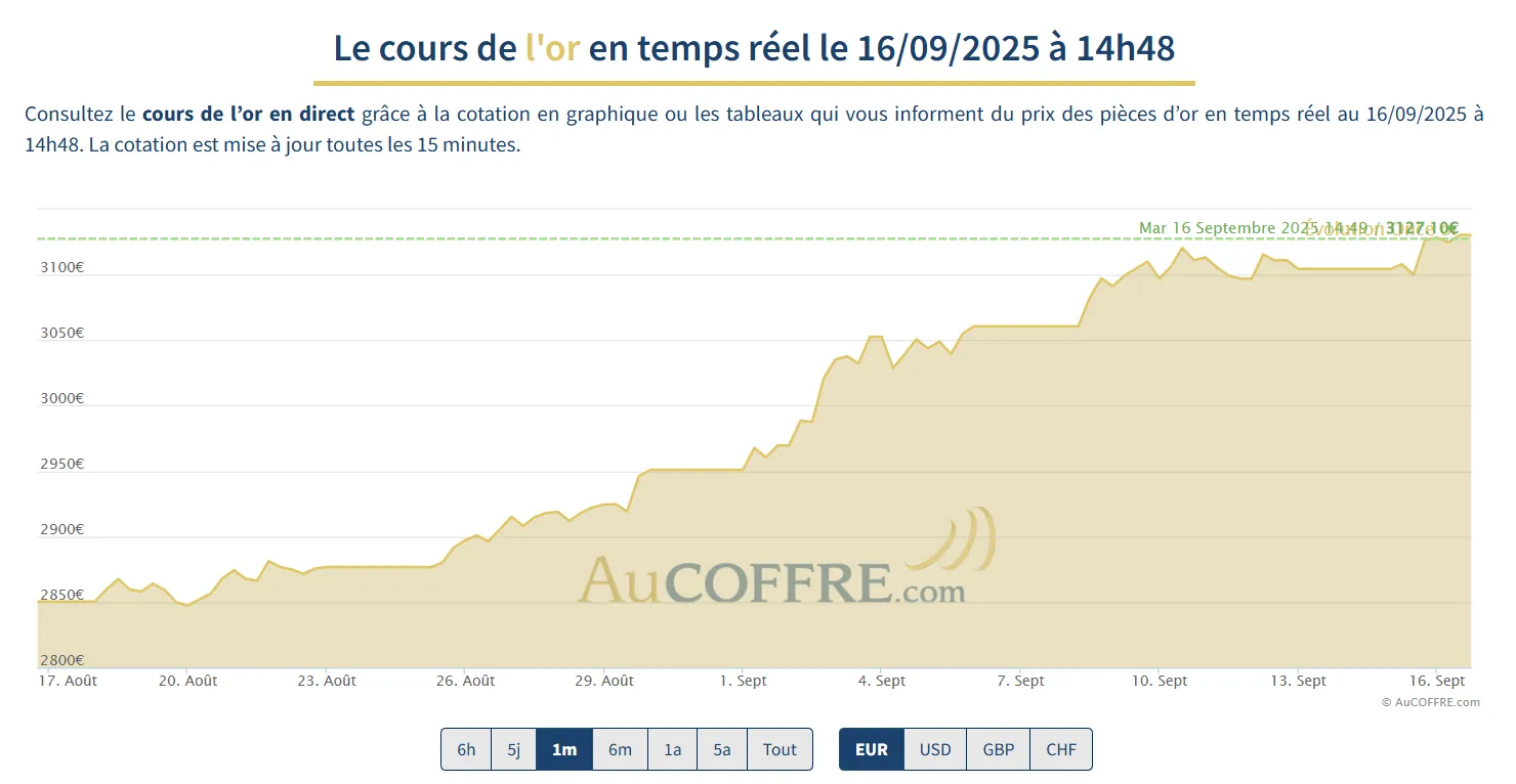 explosion cours de l'or sept. 2025