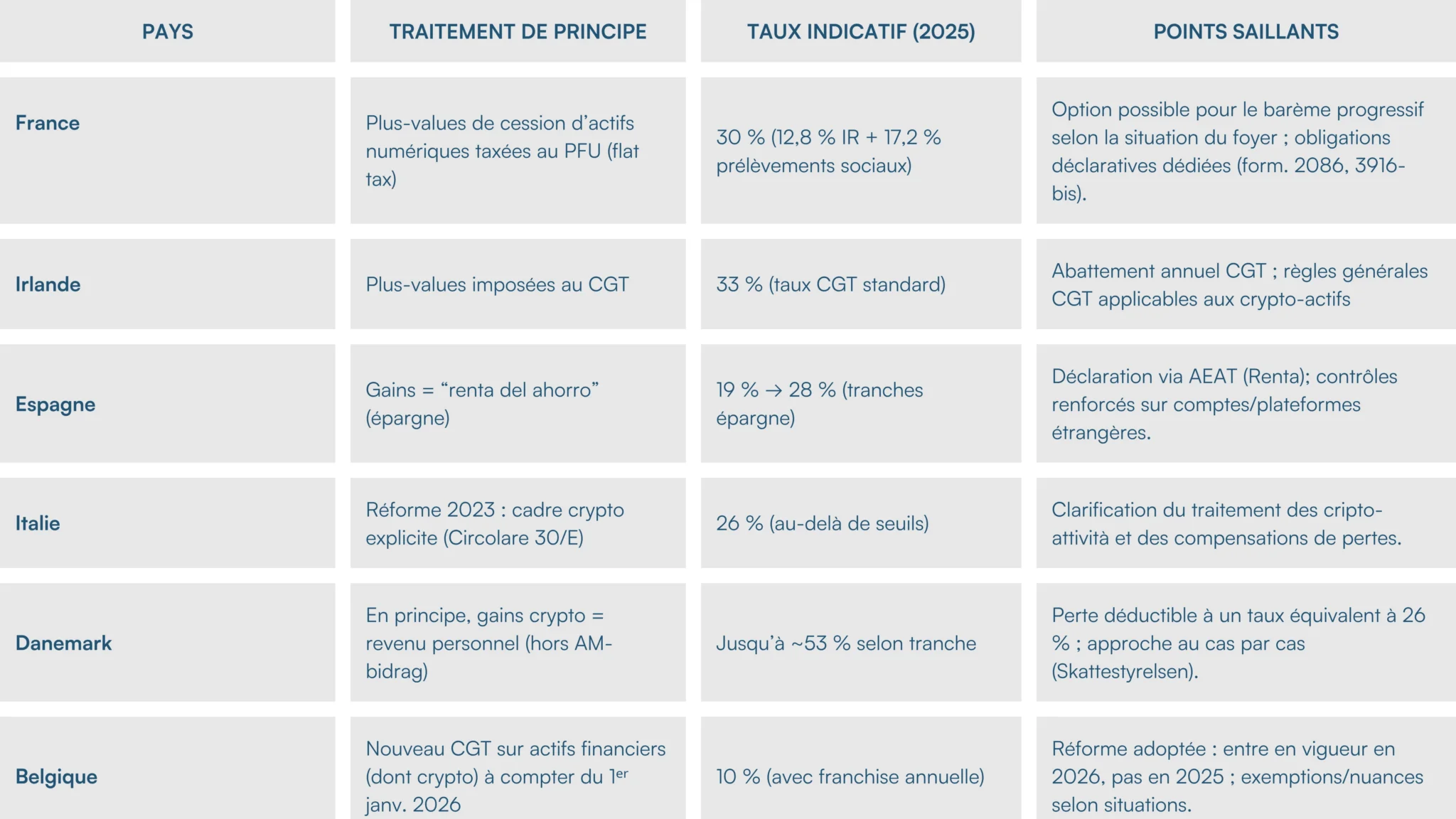 Taxe crypto France 2025 : fiscalité des cryptos en Europe