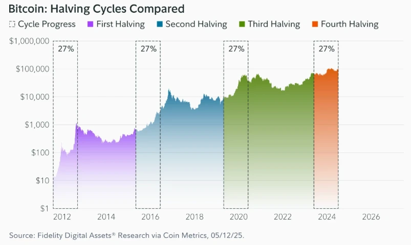 Graphique comparatif du cycle bitcoin après les halvings de 2012, 2016, 2020 et 2024 montrant l’évolution du prix et les phases haussières