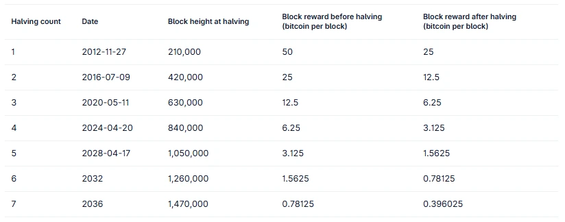 Tableau des halvings Bitcoin montrant les dates, hauteurs de blocs et récompenses par bloc avant et après chaque halving depuis 2012