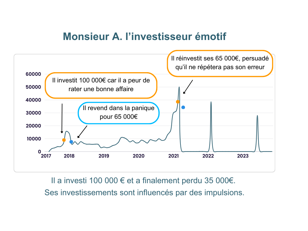 Courbe d'évolution du portefeuille de M. A investisseur émotif