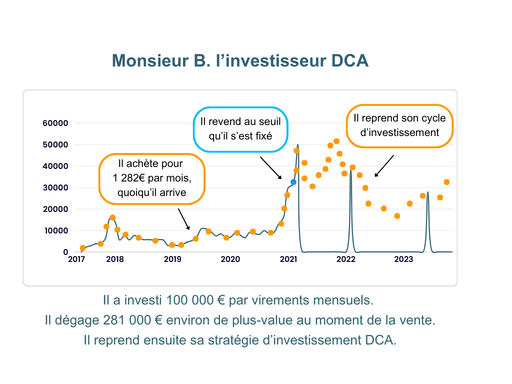 m. b linvestisseur dca